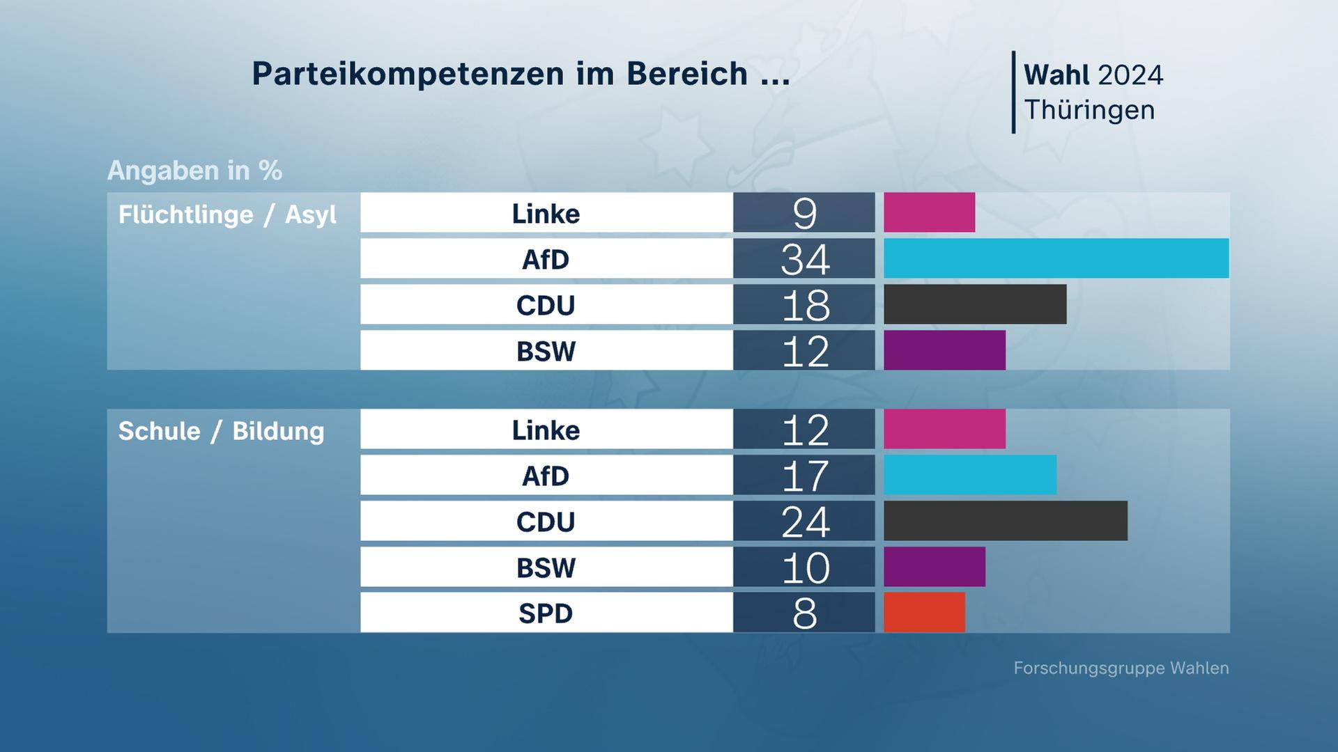 Grafik "Parteikompetenzen..."