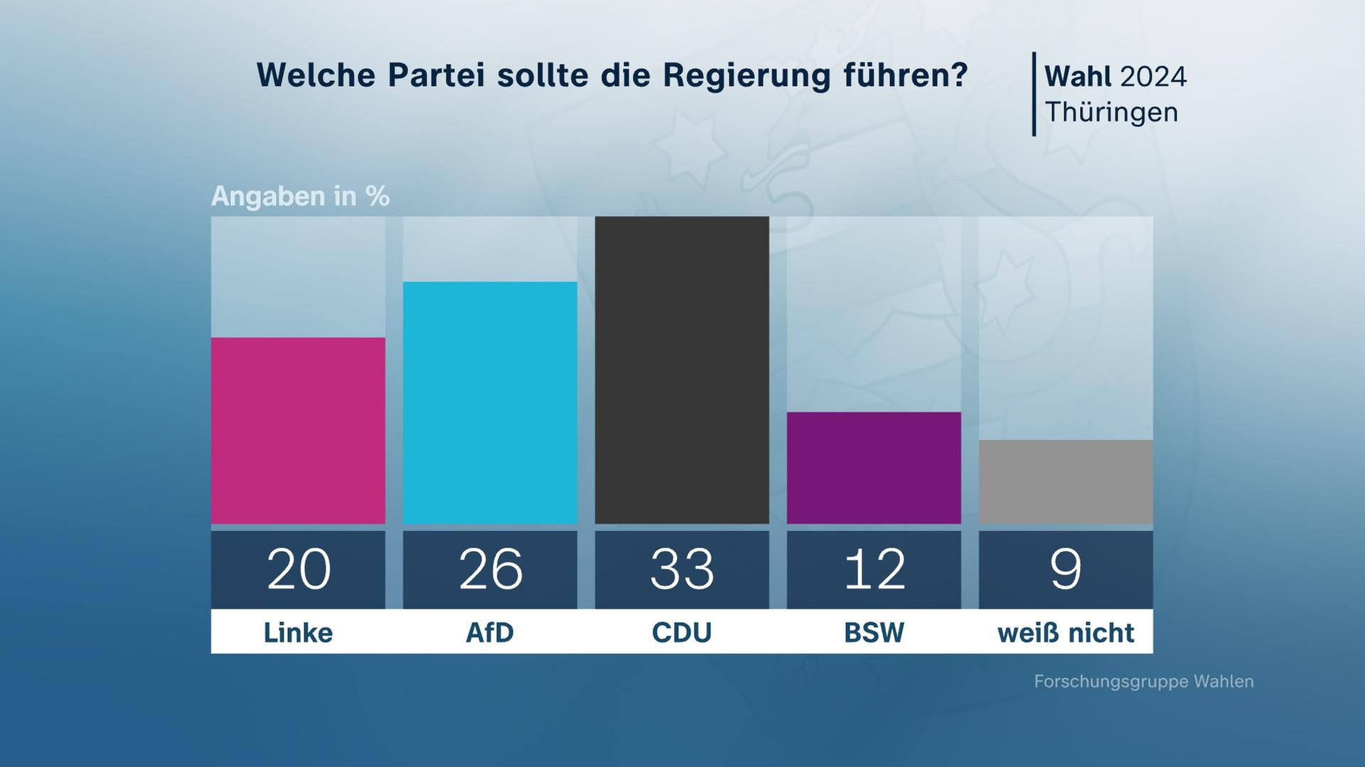 Thüringen Grafik "welche Partei sollte die Regierung führen"