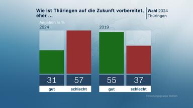 Thüringen Grafik "Wie ist Thüringen auf die Zukunft vorbereitet?"