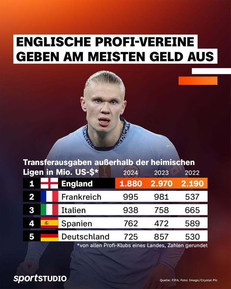 Grafik: Transferausgaben englischer Klubs