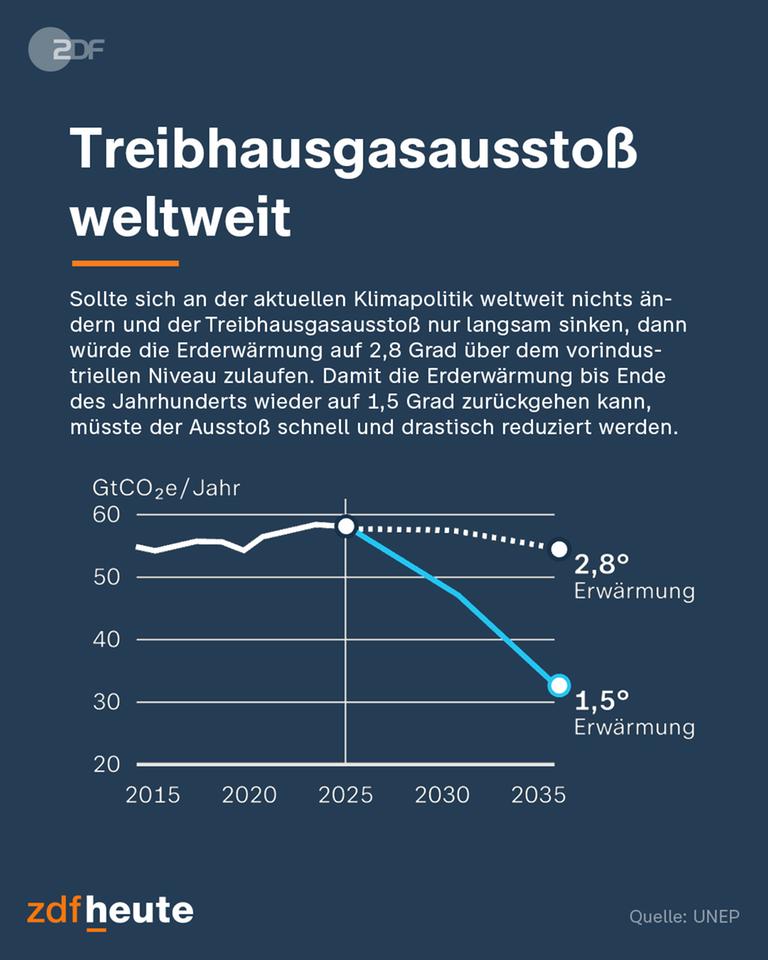 Ein Text zum Treibhausgasausstoß weltweit, darunter ein Diagramm dazu