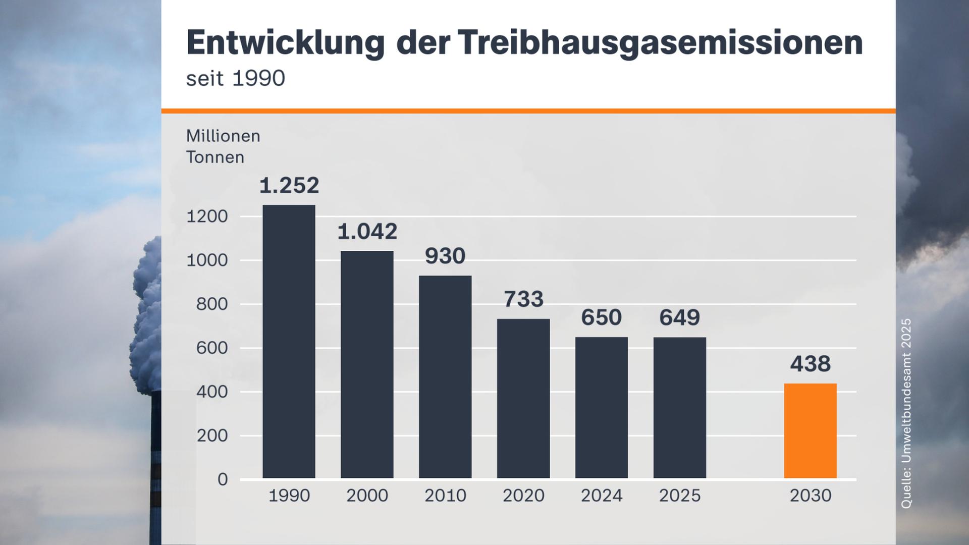 Grafik: Entwicklung der Treibhausgasemissionen