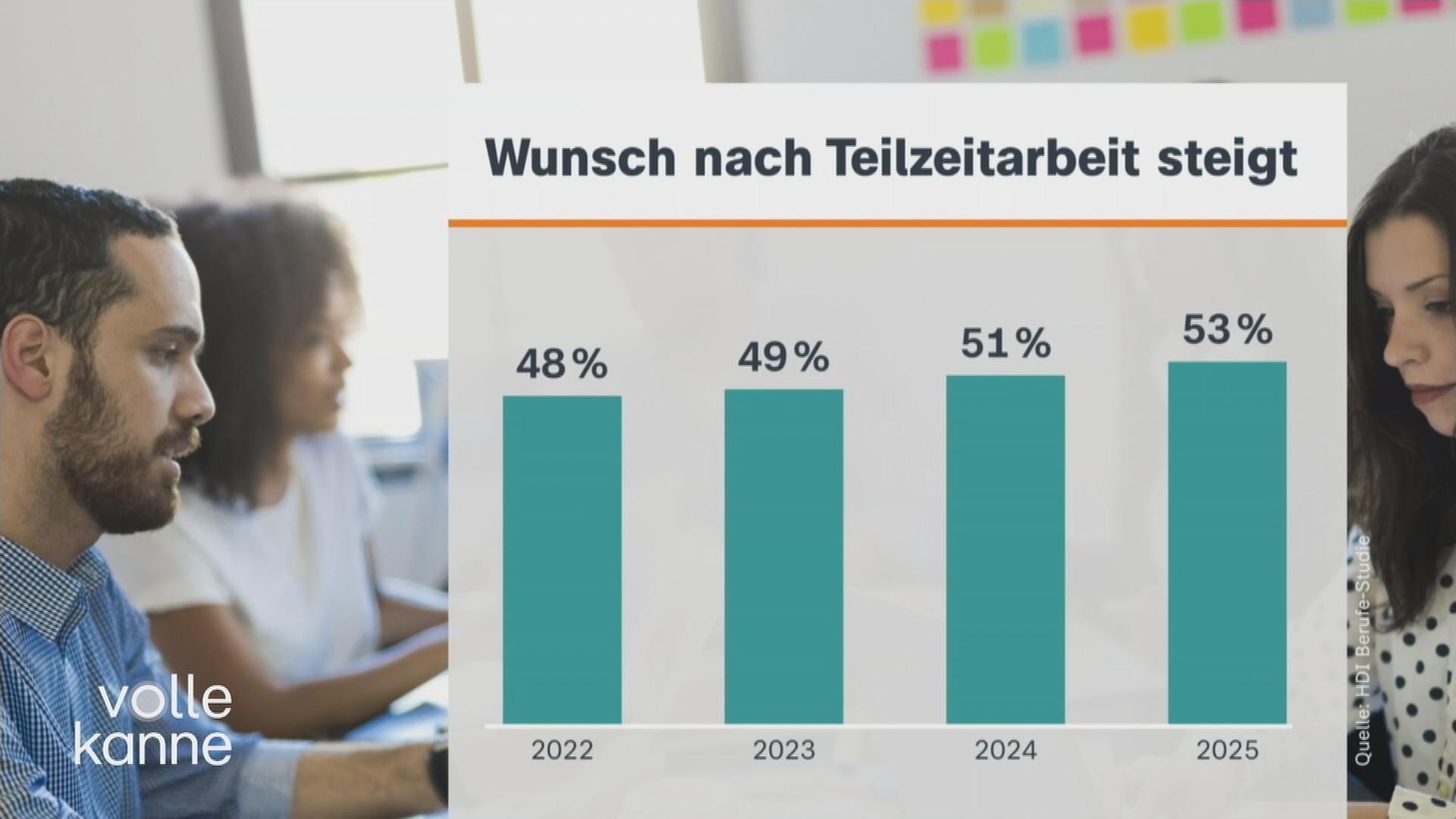 Grafik: Daten zu dem Wunsch nach Teilzeitarbeit