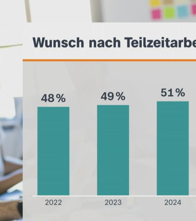 Grafik: Daten zu dem Wunsch nach Teilzeitarbeit