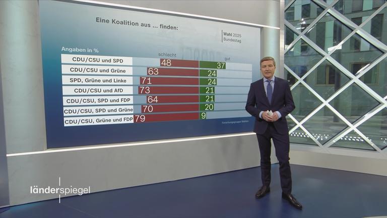 Politbarometer Bundestagswahl