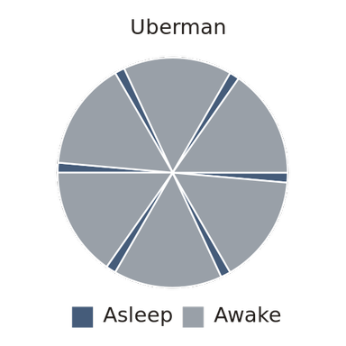 Uberman-Methode