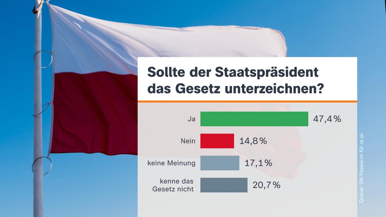 Ein Balkendiagramm zu einer Umfrage in Polen. Die Frage lautet: Sollte der Staatspräsident ein Gesetz über den Status der nahestehenden Person in einer Partnerschaft und in einer Lebensgemeinschaft unterzeichnen?