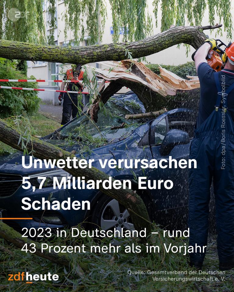 Unwetter Milliarden schaden