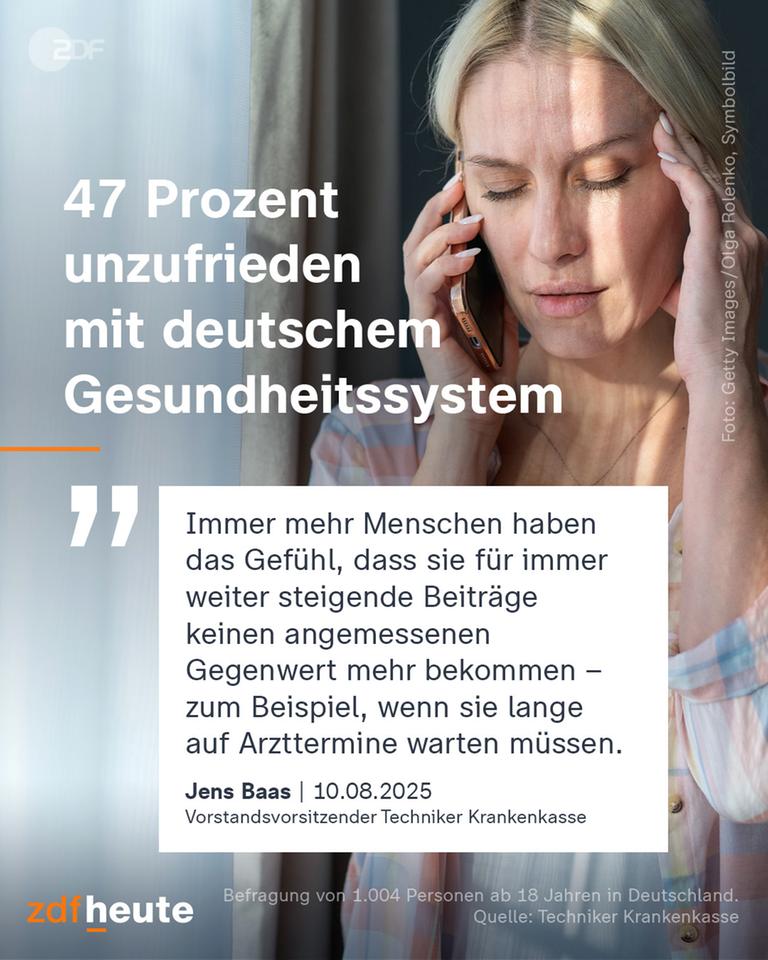 Laut einer Befragung von 1.004 Personen ab 18 Jahren in Deutschland sind 47 Prozent unzufrieden mit dem deutschem Gesundheitssystem; Zitat: Immer mehr Menschen haben das Gefühl, dass sie für immer weiter steigende Beiträge keinen angemessenen Gegenwert mehr bekommen - zum Beispiel, wenn sie lange auf Arzttermine warten müssen", sagt Jens Baas, Vorstandsvorsitzender Techniker Krankenkasse am 10.08.25.