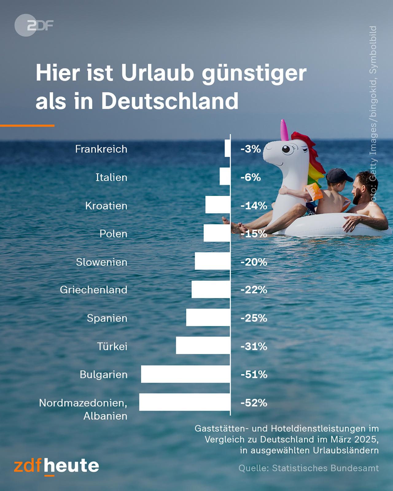 Wo es im Urlaub günstiger als in Deutschland ist (Grafik).