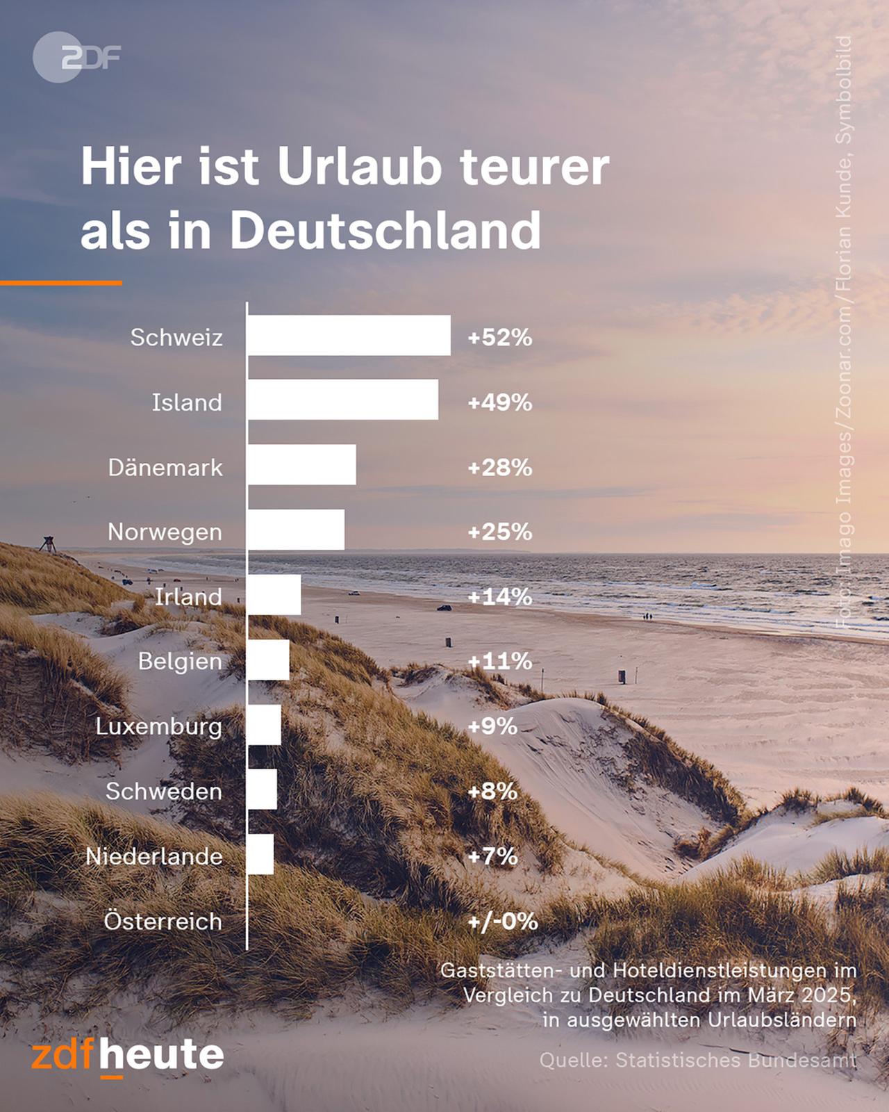 Wo es im Urlaub teurer als in Deutschland ist (Grafik).
