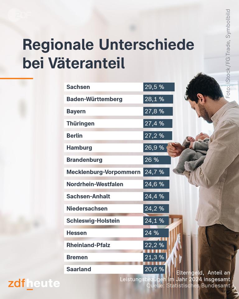 Grafik zu regionalen Unterschieden bei Elterngeld-Bezug von Vätern