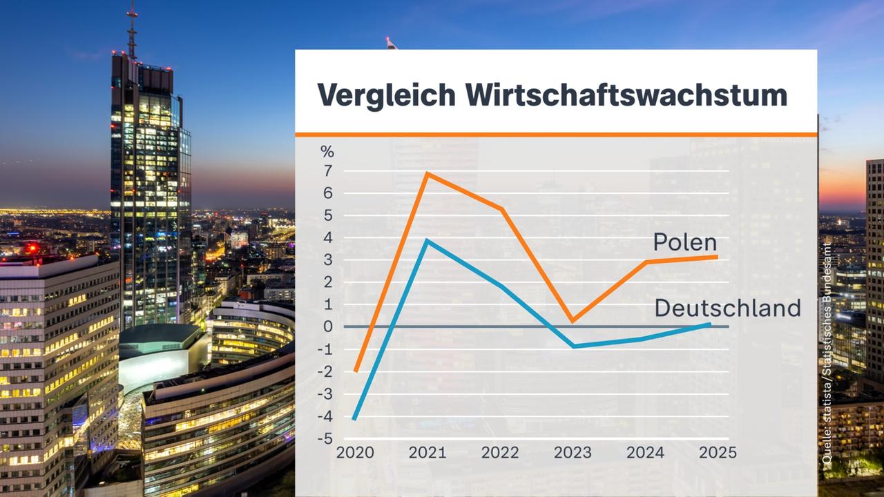 Eine Grafik zum Vergleich des Wirtschaftswachstums in Polen und Deutschland