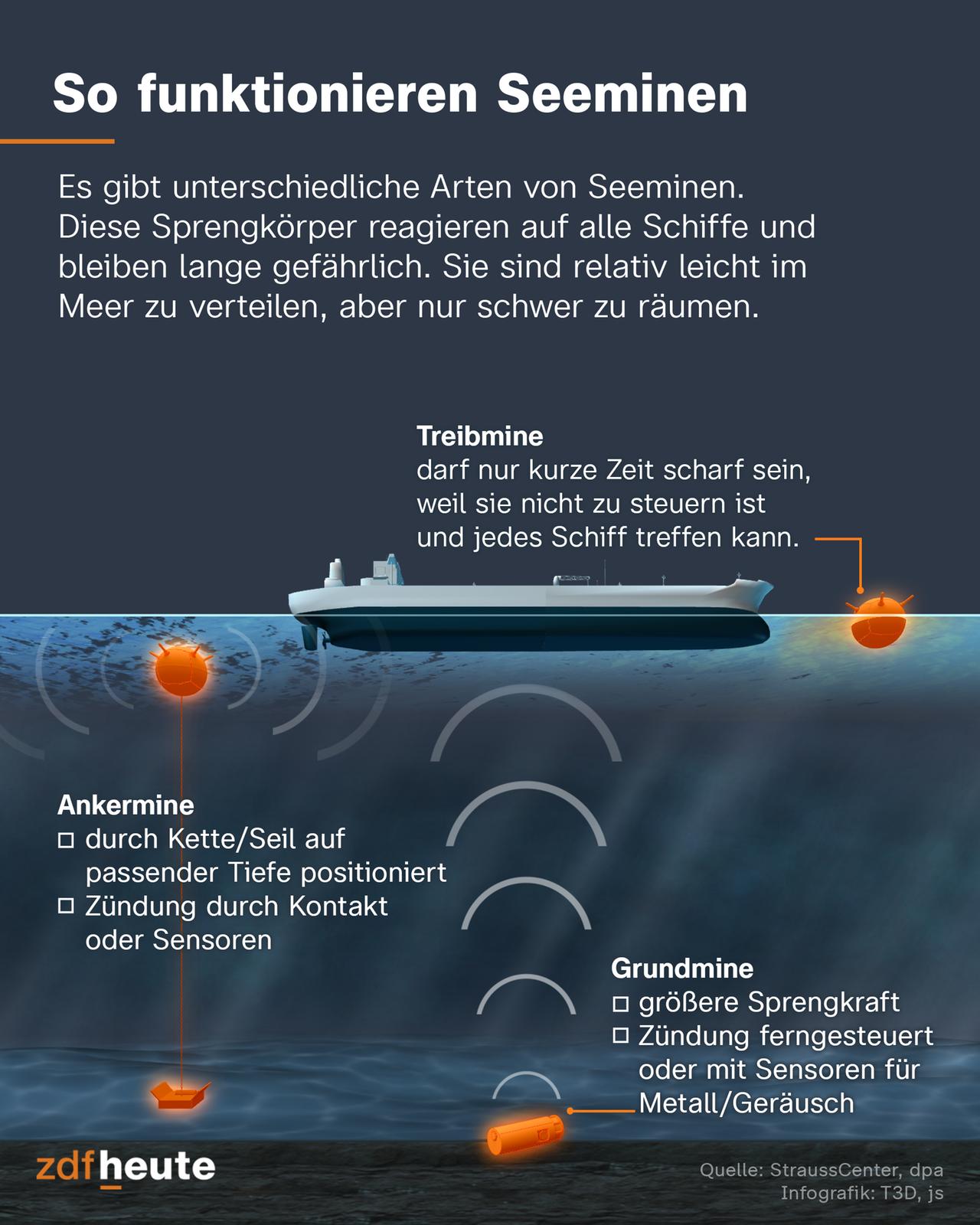 Die Grafik erklärt, welche Arten bei Seeminen gibt. Treibminen, Ankerminen und Grundminen