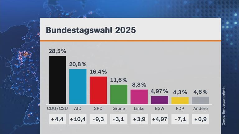 Bundestagswahl: die Zahlen