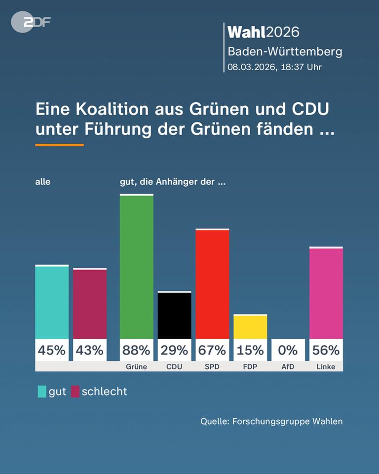 Wahlanalyse Baden-Württemberg: Eine Koalition aus Grünen und CDU