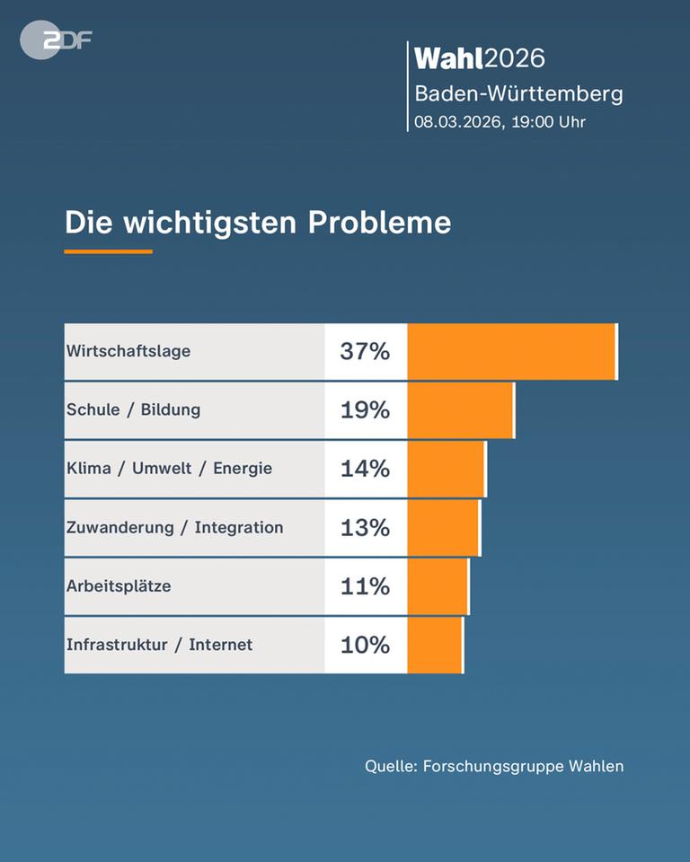 Wahlanalyse Baden-Würrtemberg: Die wichtigsten-Probleme