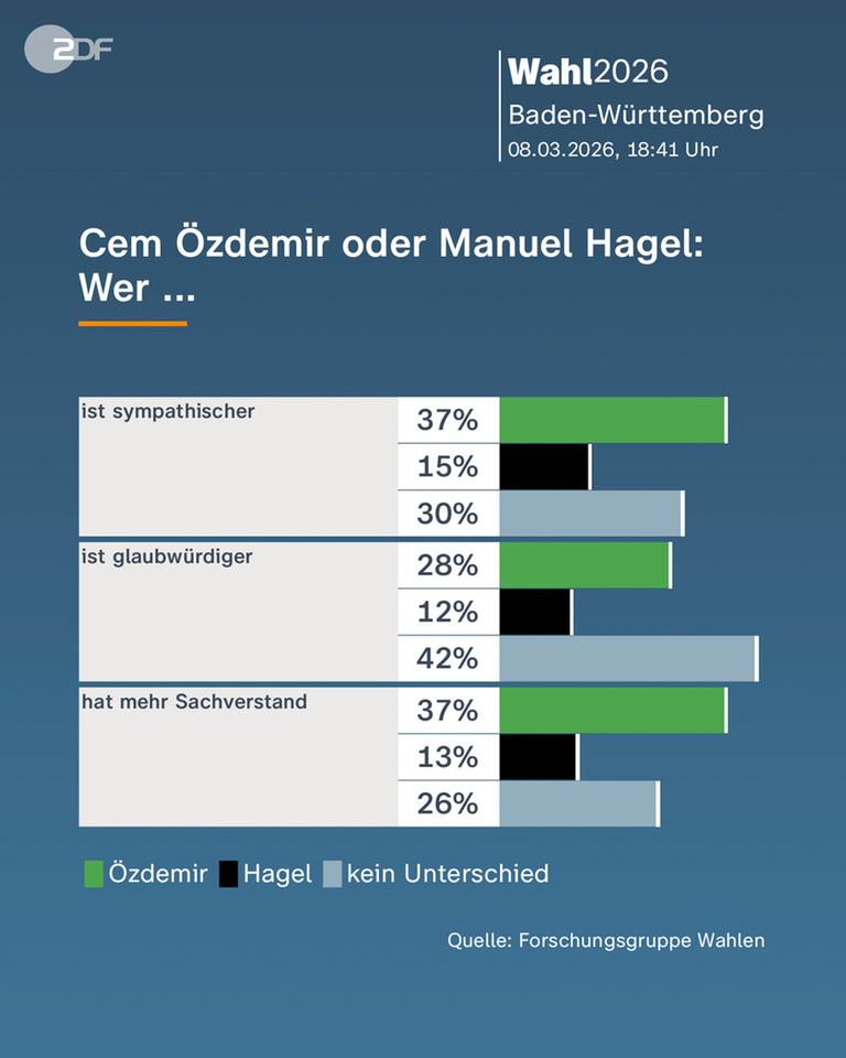 Wahlanalyse Baden-Württemberg: Cem Özdemir oder Martin Hagel
