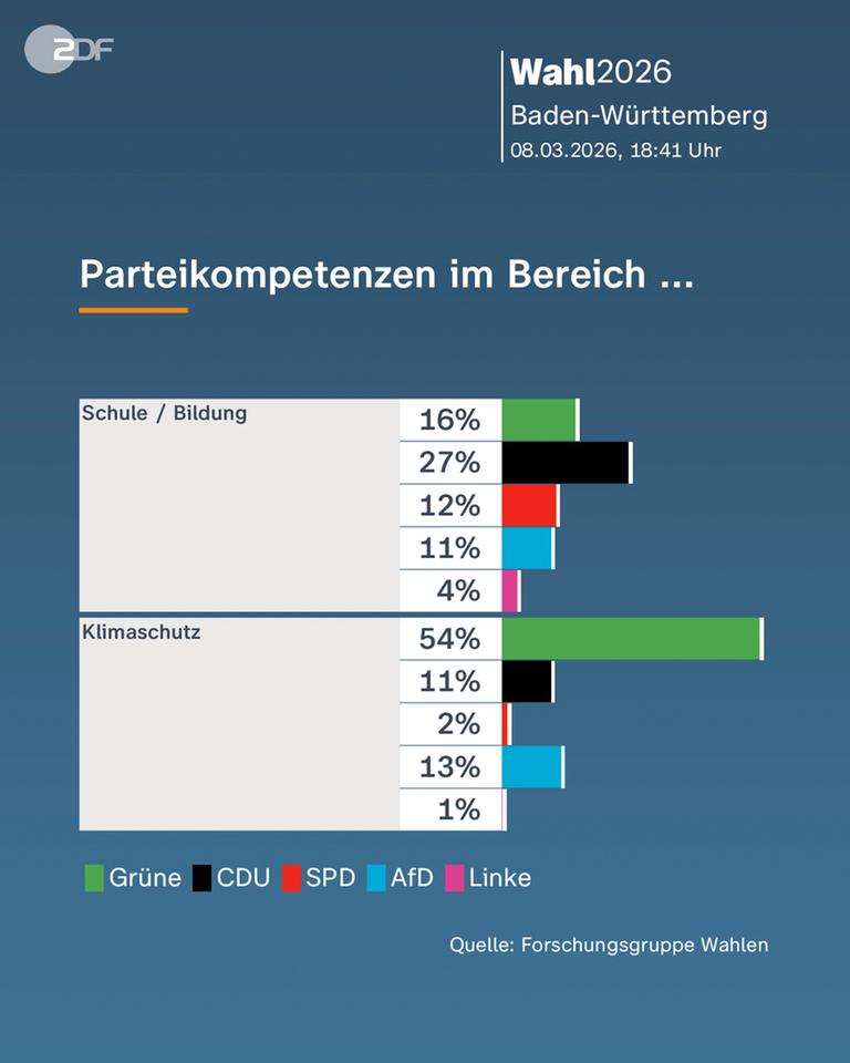 Wahlanalyse Baden-Württemberg: arteikompetenz im Bereich ...