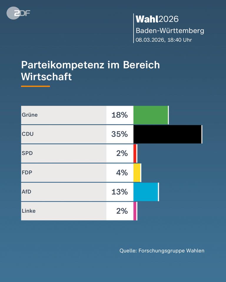 Wahlanalyse Baden-Württemberg: arteikompetenz im Bereich Wirtschaft