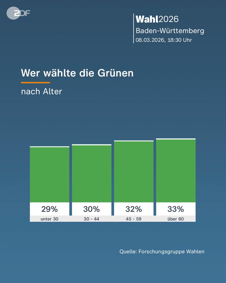 Wahlanalyse Baden-Württemberg: Wer wählte die Grünen