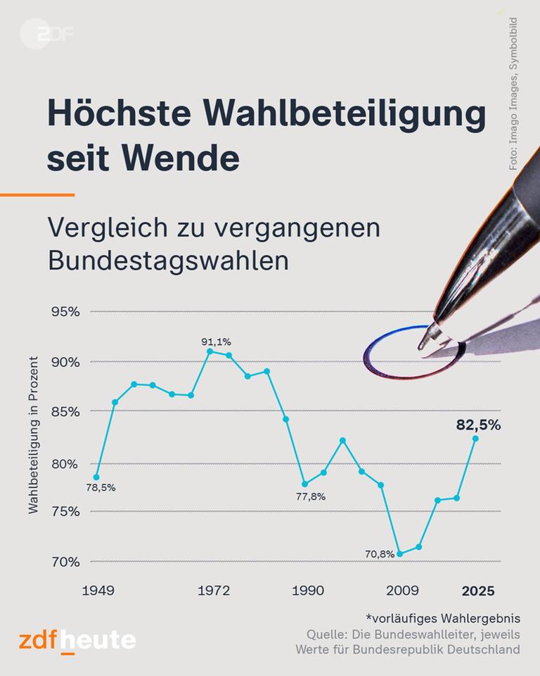 Höchste Wahlbeteiligung seit der Wende