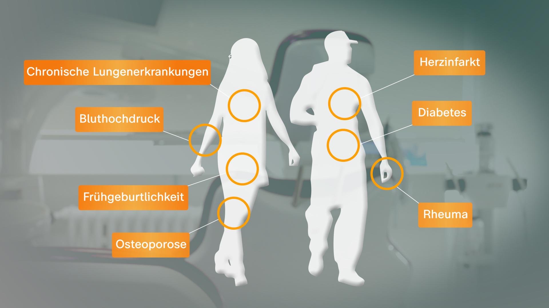 Grafik: Durch kranke Zähne können körperliche Beschwerden ausgelöst werden: chronische Lungenerkrankungen, Bluthochdruck, Frühgeburtlichkeit, Osteoporose, Herzinfarkt, Diabetes, Rheuma