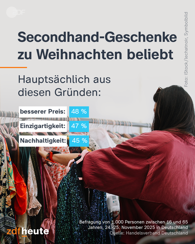 Eine Grafik zum Thema "Second Hand Geschenke zu Weihnachten"