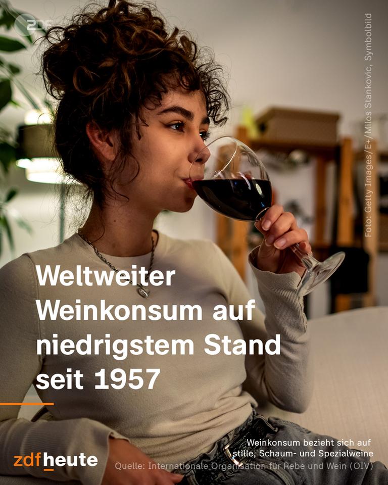 Weltweiter Weinkonsum ist auf dem niedrigsten Stand seit 1957
