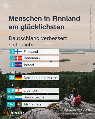 Ergebnisse des Weltglückberichts