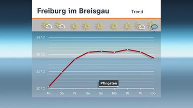 Wettertrend