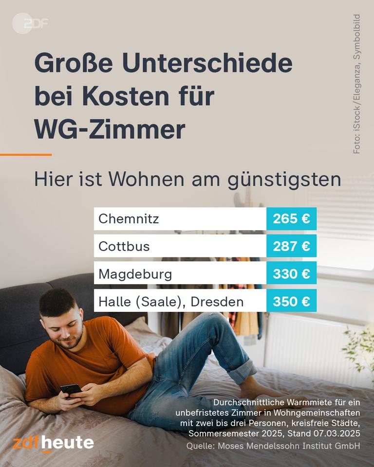 Hier ist wohnen am günstigsten: 1.Chemnitz: 265 €, 2.Cottbus: 287 €, 3.Magdeburg: 330 €, 4 Halle (Saale) und Dresden: 350 €