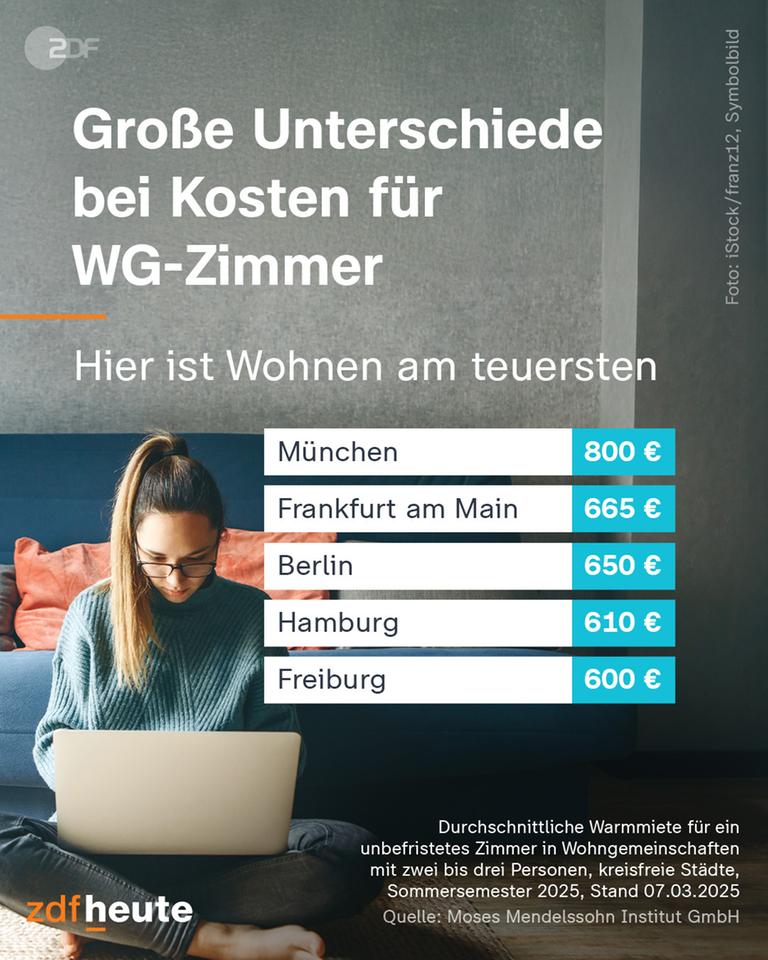 Wo wohnen am teuersten ist: 1.München: 800 €, 2.Frankfurt am Main: 665 €, 3.Berlin: 650, €4.Hamburg: 610 €5.Freiburg: 600 €