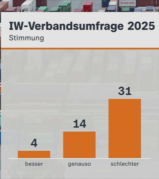 Grafik: IW-Verbandsumfrage 2025
