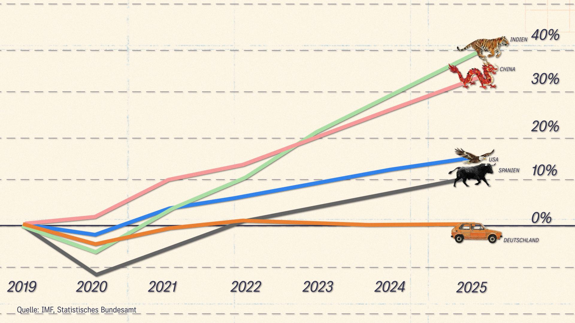 Ein Koordinatensystem, auf dem mit verschiedenen Kurven das Wirtschaftswachstum von verschiedenen Ländern von 2019 bis 2025 eingezeichnet ist.