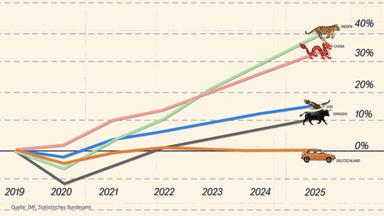 Ein Koordinatensystem, auf dem mit verschiedenen Kurven das Wirtschaftswachstum von verschiedenen Ländern von 2019 bis 2025 eingezeichnet ist.