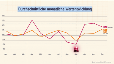 Grafik: Durchschnittliche monatliche Werteentwicklung von Dax und S&P500