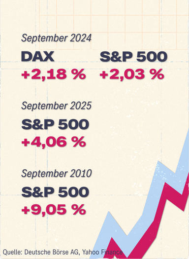 Grafik: Werte für September 2024, 2025 und 2010 für Dax und S&P 500