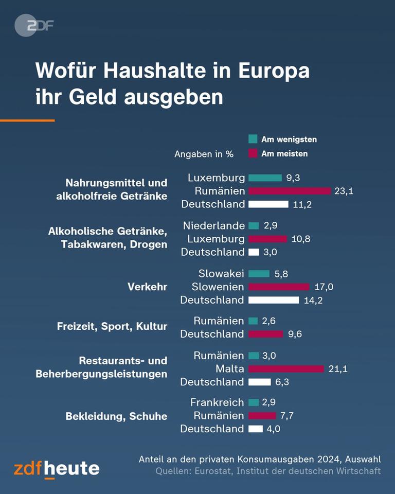 Wofür Haushalte in Europa ihr Geld ausgeben