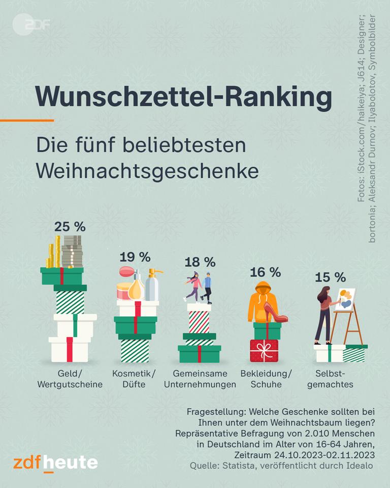 Text: Die fünf beliebtesten Weihnachtsgeschenke. Darunter Bilder von Geld, Kosmetik, Gemeinsame Unternehmungen, Bekleidung, Selbstgemachtes.