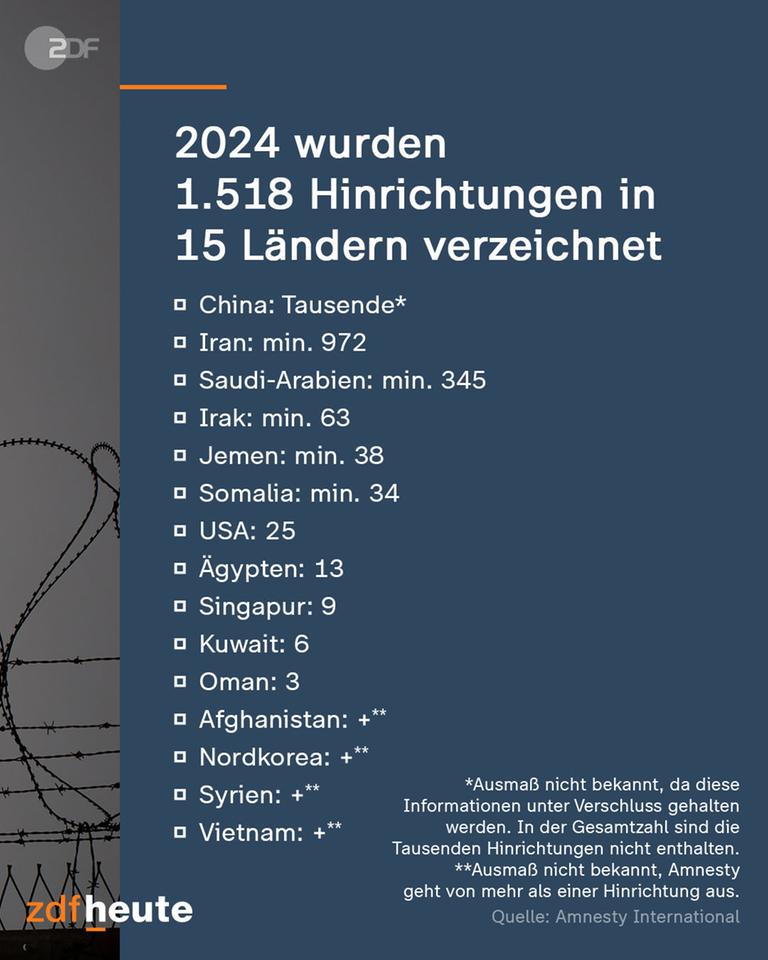 2024 wurden 1.518 Hinrichtungen in 15 Ländern verzeichnet: China: Tausende*, Iran: min. 972, Saudi-Arabien: min. 345, Irak: min. 63, Jemen: min. 38, Somalia: min. 34, USA: 25, Ägypten: 13, Singapur: 9, Kuwait: 6, Oman: 3, Afghanistan: +, Nordkorea: +, Syrien: +, Vietnam: +. *Ausmaß nicht bekannt, da diese Informationen unter Verschluss gehalten werden. In der Gesamtzahl sind die Tausenden Hinrichtungen nicht enthalten. **Ausmaß nicht bekannt, Amnesty geht von mehr als einer Hinrichtung aus. Quelle: Amnesty International.