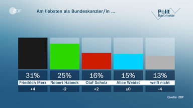 Gefragt, wen man von den vier Kanzlerkandidaten am liebsten als Bundeskanzler/in sehen würde, liegt diese Woche Friedrich Merz mit 31 Prozent (plus 4) wieder klar vor Robert Habeck mit 25 Prozent (minus 2).
