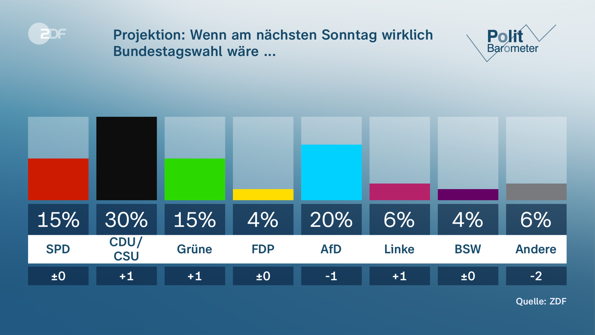 ZDF-Politbarometer