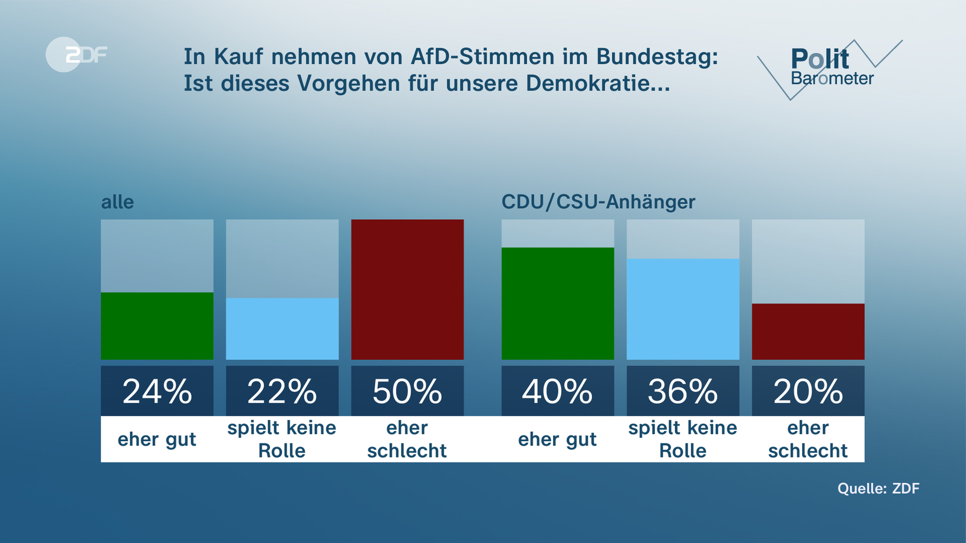 ZDF-Politbarometer