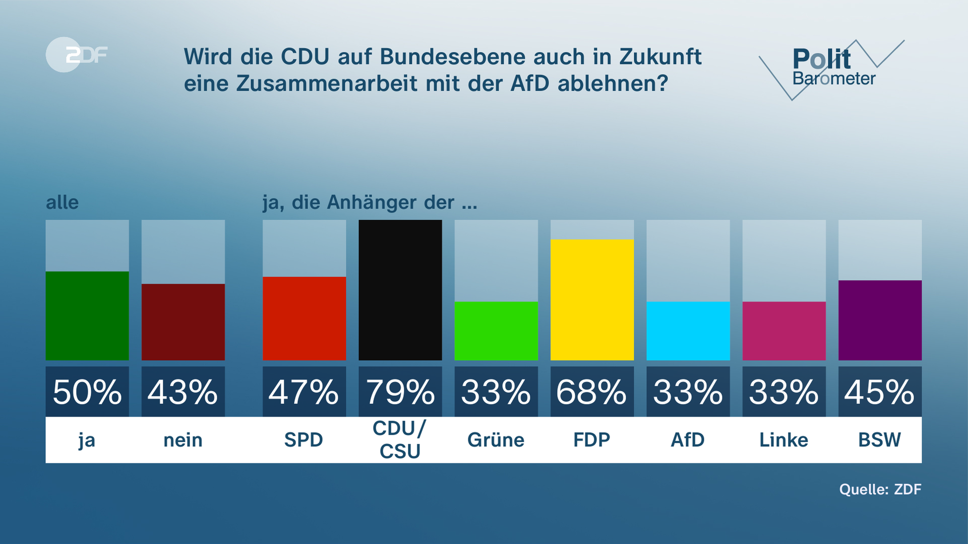 ZDF-Politbarometer