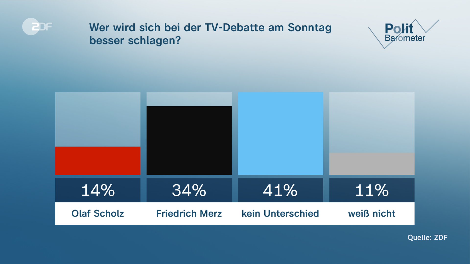 ZDF-Politbarometer