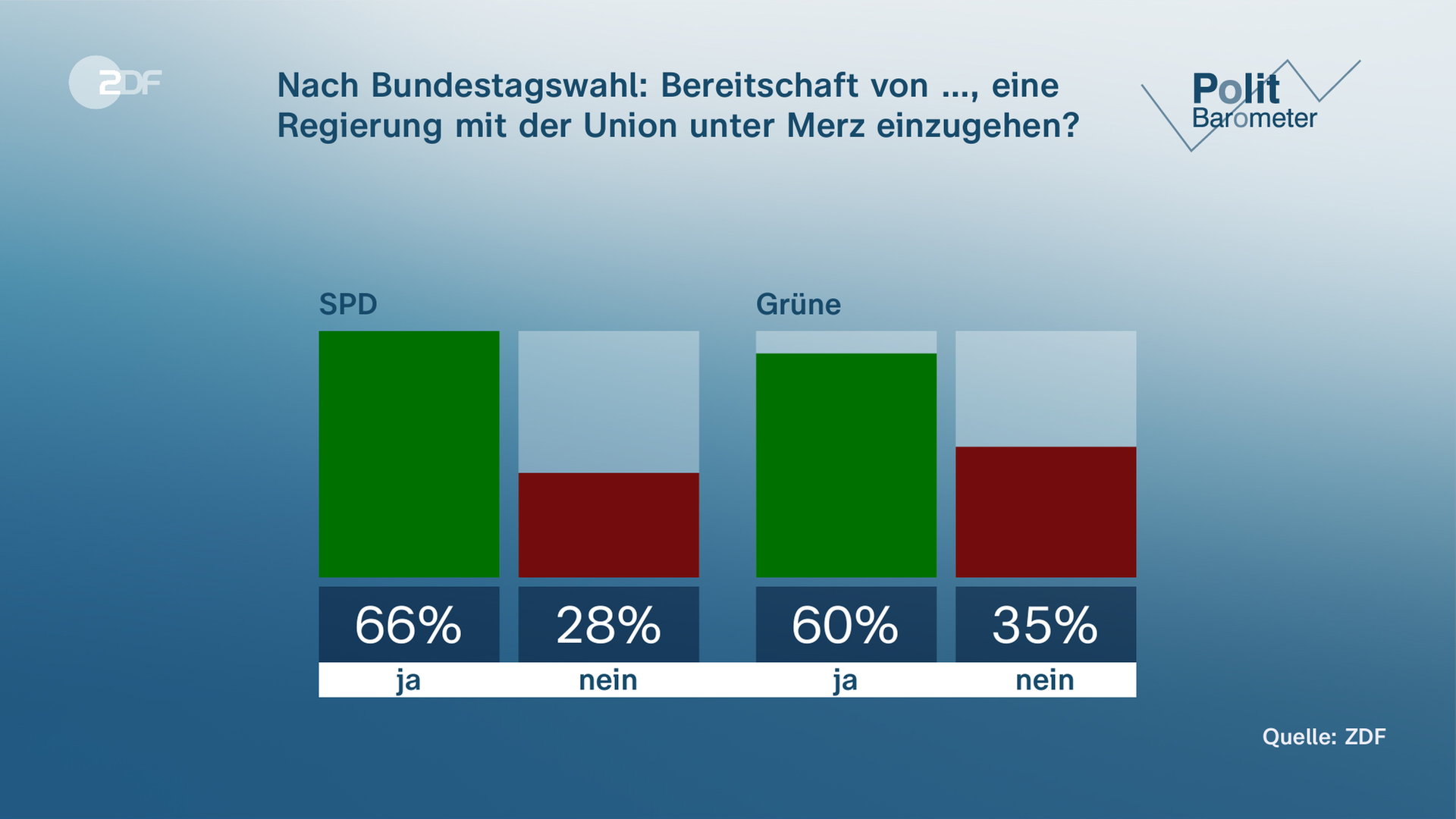 ZDF-Politbarometer