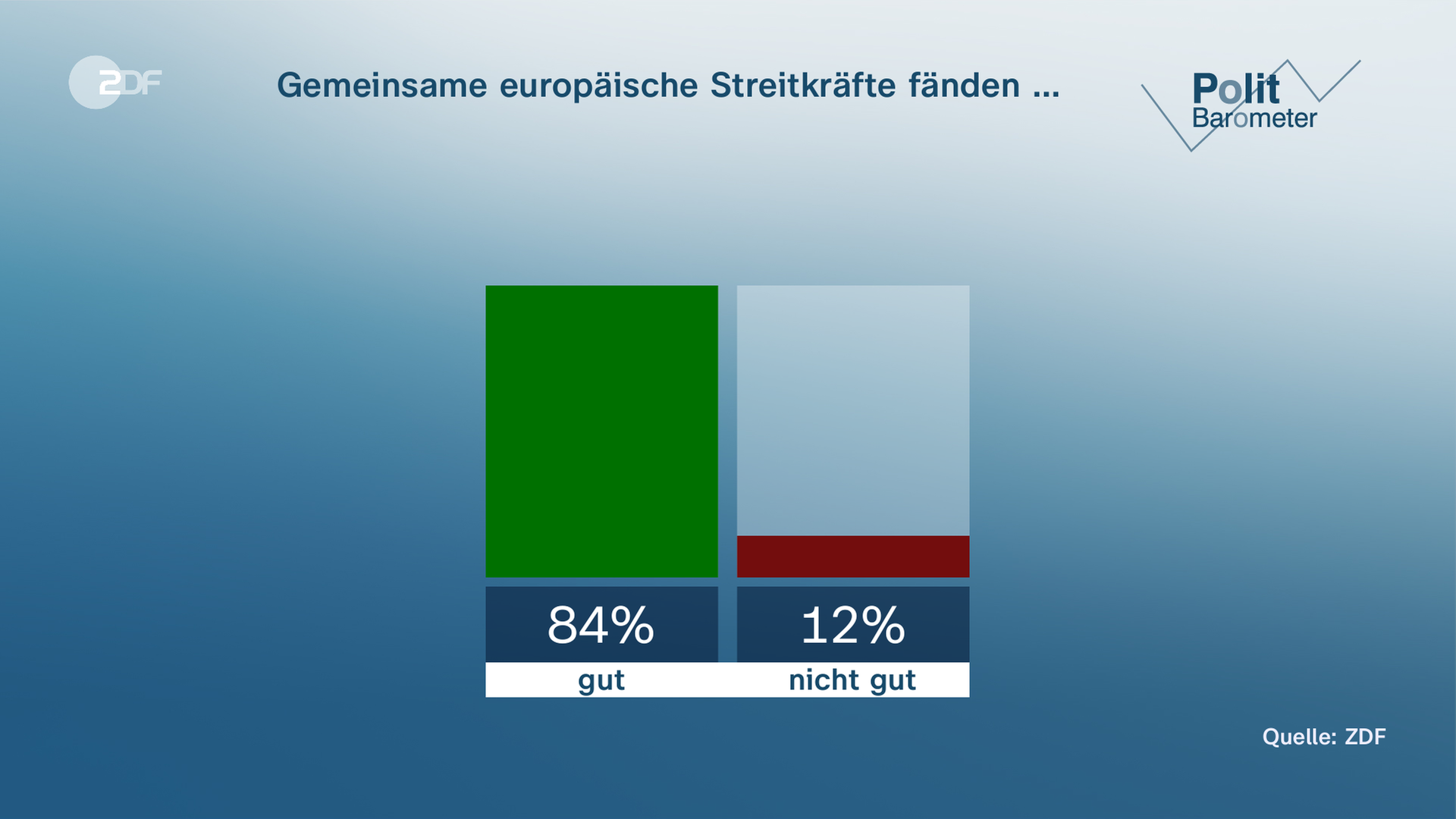 ZDF-Politbarometer