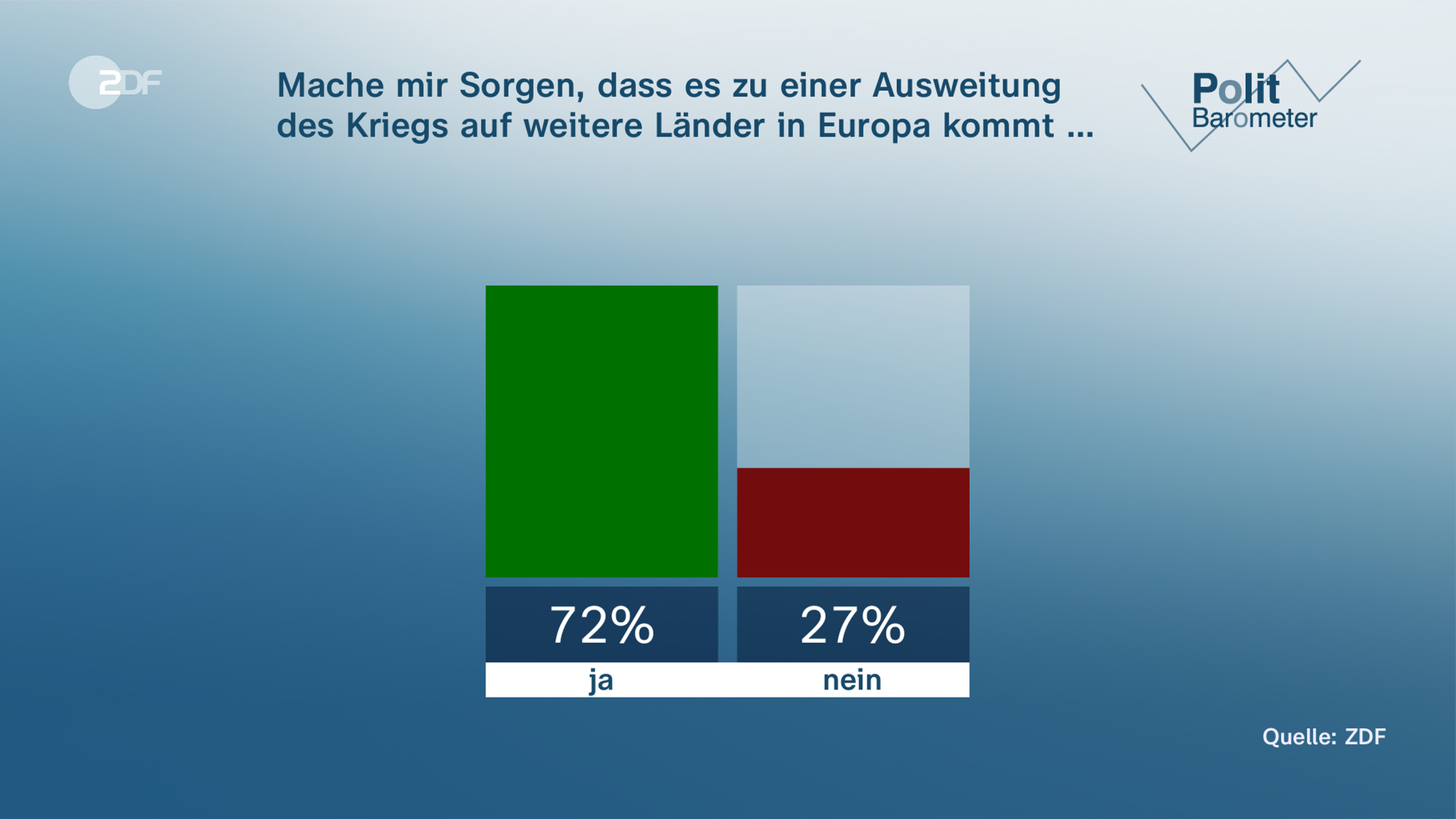 ZDF-Politbarometer