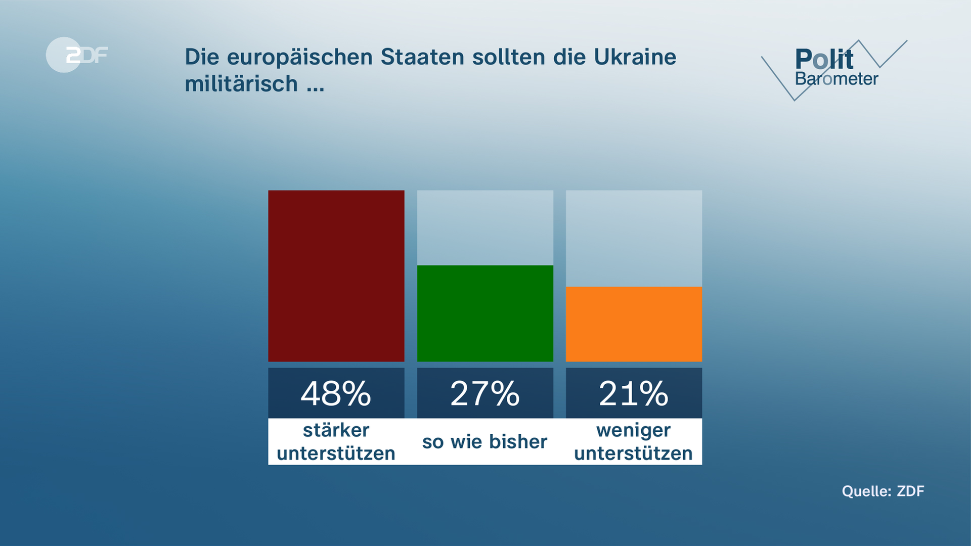 ZDF-politbarometer